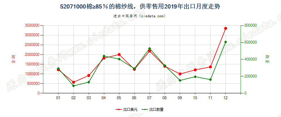 52071000棉≥85％的棉纱线，供零售用出口2019年月度走势图