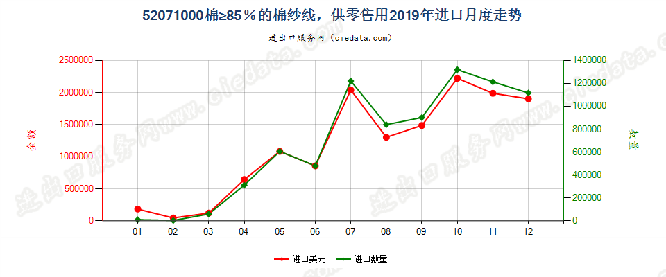 52071000棉≥85％的棉纱线，供零售用进口2019年月度走势图