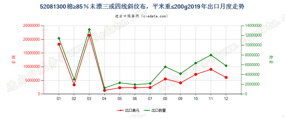 52081300棉≥85％未漂三或四线斜纹布，平米重≤200g出口2019年月度走势图