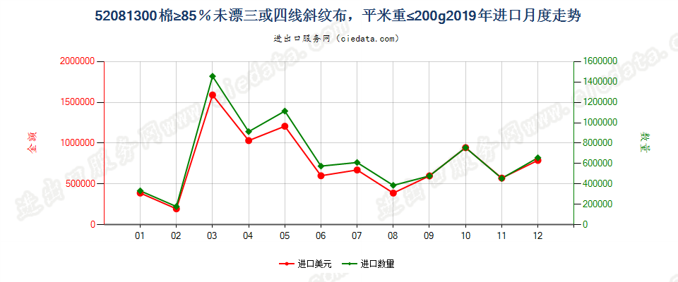 52081300棉≥85％未漂三或四线斜纹布，平米重≤200g进口2019年月度走势图