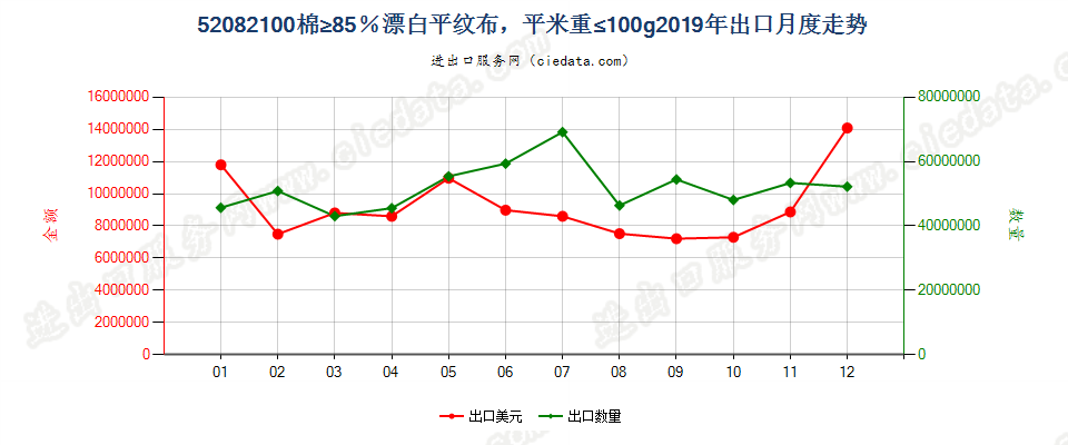 52082100棉≥85％漂白平纹布，平米重≤100g出口2019年月度走势图