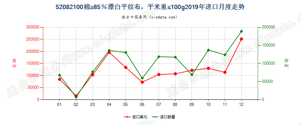 52082100棉≥85％漂白平纹布，平米重≤100g进口2019年月度走势图