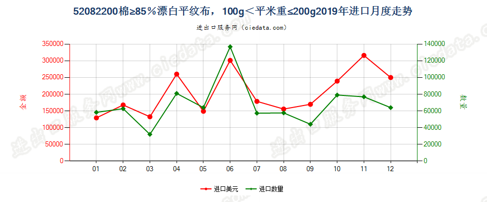 52082200棉≥85％漂白平纹布，100g＜平米重≤200g进口2019年月度走势图