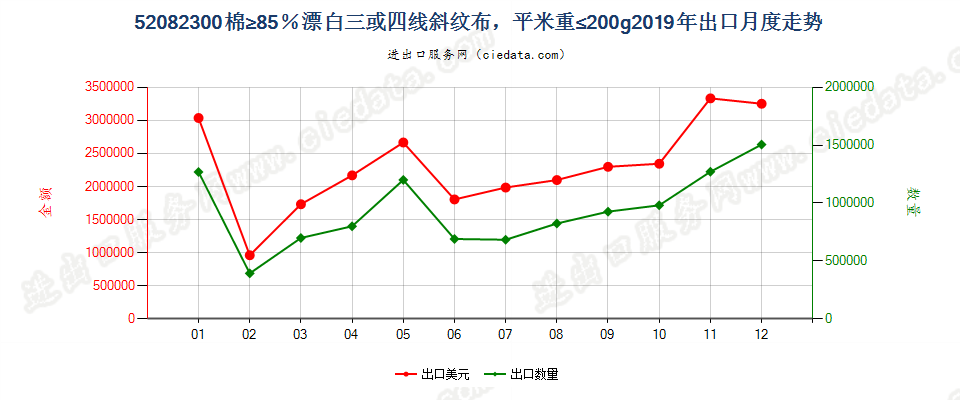 52082300棉≥85％漂白三或四线斜纹布，平米重≤200g出口2019年月度走势图