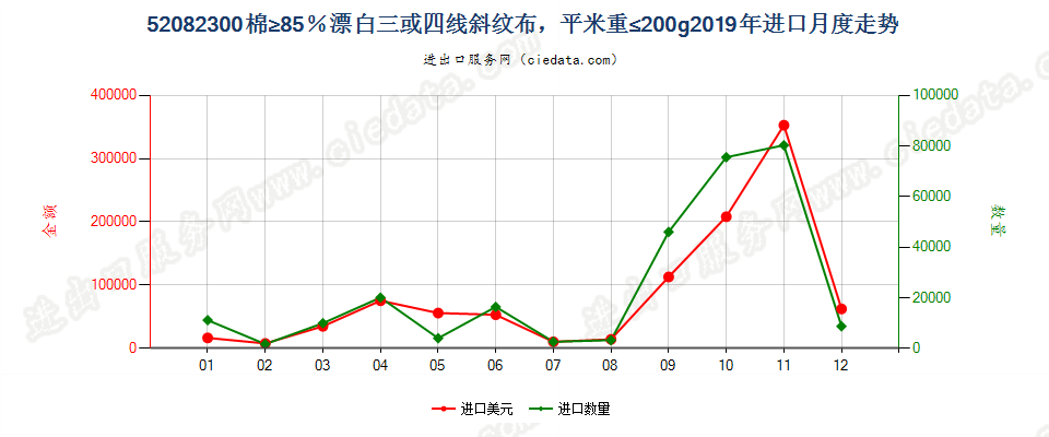 52082300棉≥85％漂白三或四线斜纹布，平米重≤200g进口2019年月度走势图