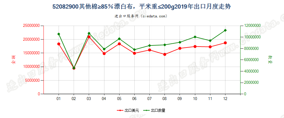 52082900其他棉≥85％漂白布，平米重≤200g出口2019年月度走势图