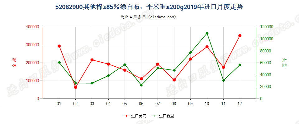 52082900其他棉≥85％漂白布，平米重≤200g进口2019年月度走势图