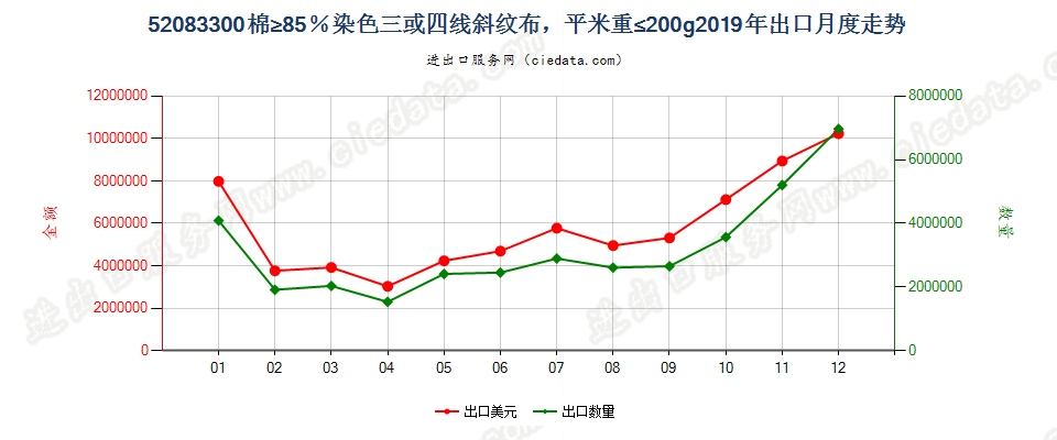 52083300棉≥85％染色三或四线斜纹布，平米重≤200g出口2019年月度走势图