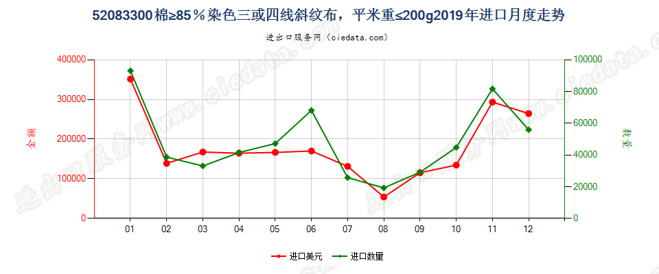 52083300棉≥85％染色三或四线斜纹布，平米重≤200g进口2019年月度走势图