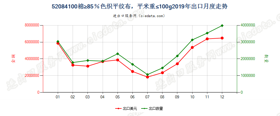 52084100棉≥85％色织平纹布，平米重≤100g出口2019年月度走势图