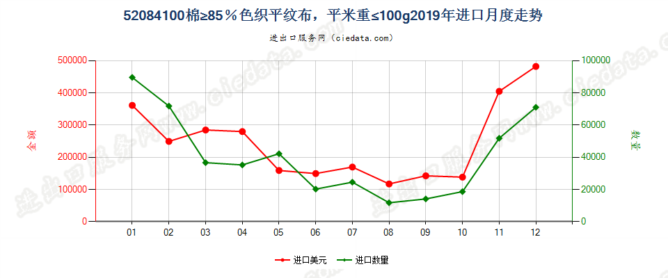 52084100棉≥85％色织平纹布，平米重≤100g进口2019年月度走势图