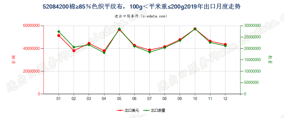 52084200棉≥85％色织平纹布，100g＜平米重≤200g出口2019年月度走势图