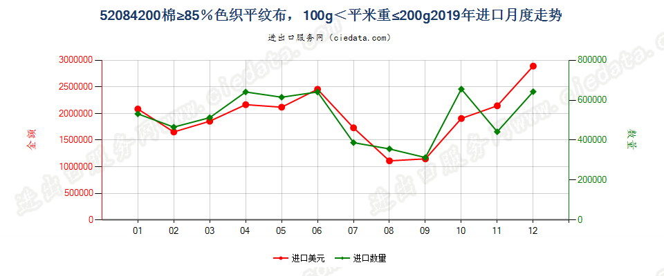 52084200棉≥85％色织平纹布，100g＜平米重≤200g进口2019年月度走势图