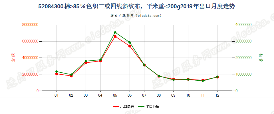 52084300棉≥85％色织三或四线斜纹布，平米重≤200g出口2019年月度走势图