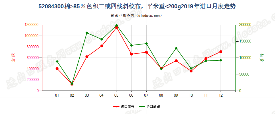 52084300棉≥85％色织三或四线斜纹布，平米重≤200g进口2019年月度走势图