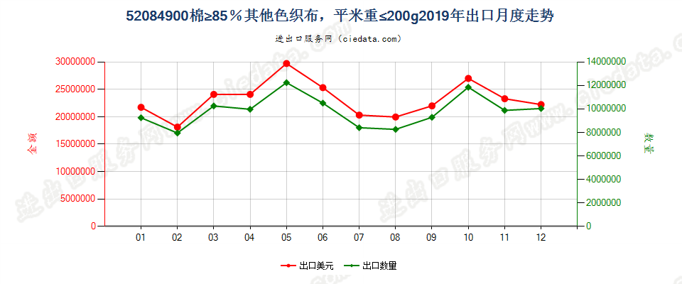 52084900棉≥85％其他色织布，平米重≤200g出口2019年月度走势图