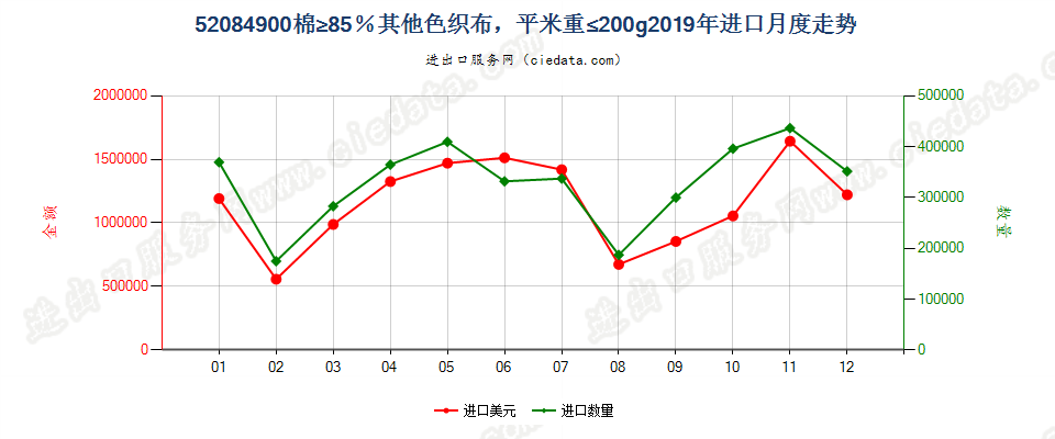 52084900棉≥85％其他色织布，平米重≤200g进口2019年月度走势图