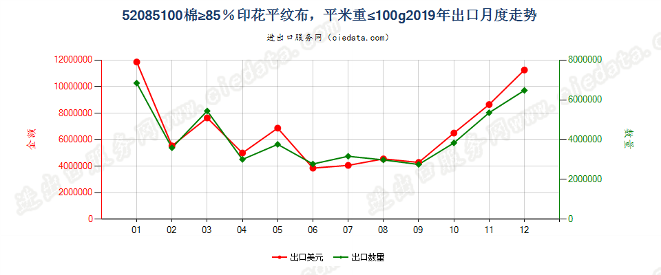 52085100棉≥85％印花平纹布，平米重≤100g出口2019年月度走势图