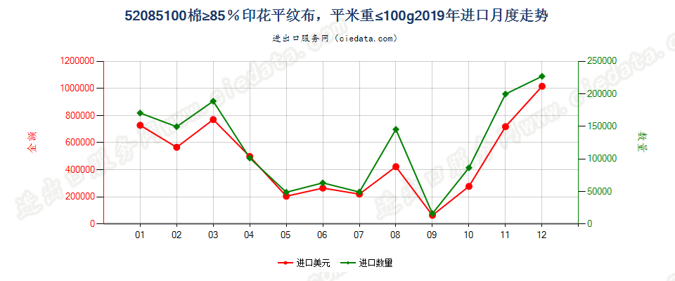 52085100棉≥85％印花平纹布，平米重≤100g进口2019年月度走势图