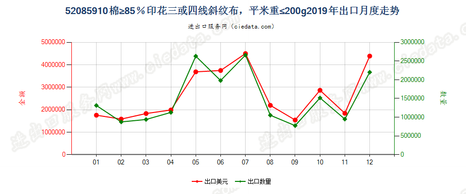 52085910棉≥85％印花三或四线斜纹布，平米重≤200g出口2019年月度走势图