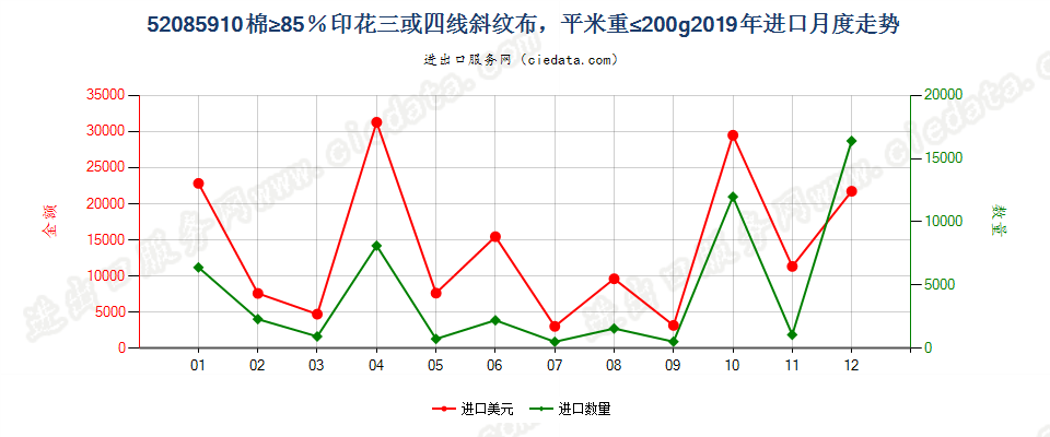 52085910棉≥85％印花三或四线斜纹布，平米重≤200g进口2019年月度走势图