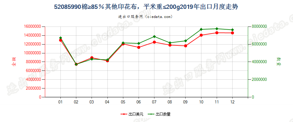 52085990棉≥85％其他印花布，平米重≤200g出口2019年月度走势图