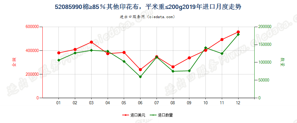 52085990棉≥85％其他印花布，平米重≤200g进口2019年月度走势图