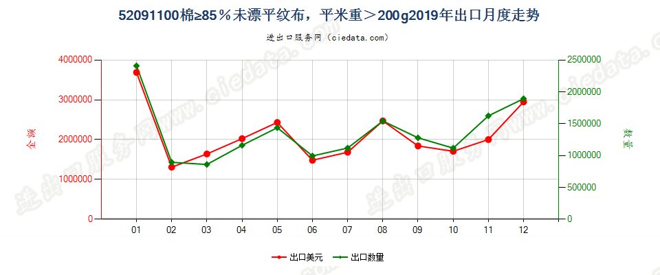 52091100棉≥85％未漂平纹布，平米重＞200g出口2019年月度走势图