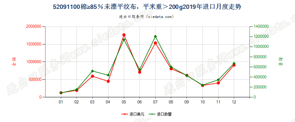 52091100棉≥85％未漂平纹布，平米重＞200g进口2019年月度走势图