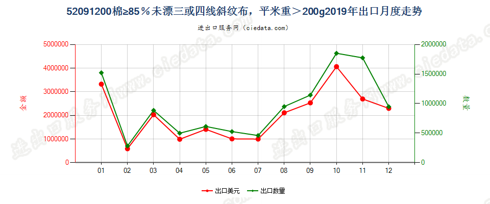 52091200棉≥85％未漂三或四线斜纹布，平米重＞200g出口2019年月度走势图