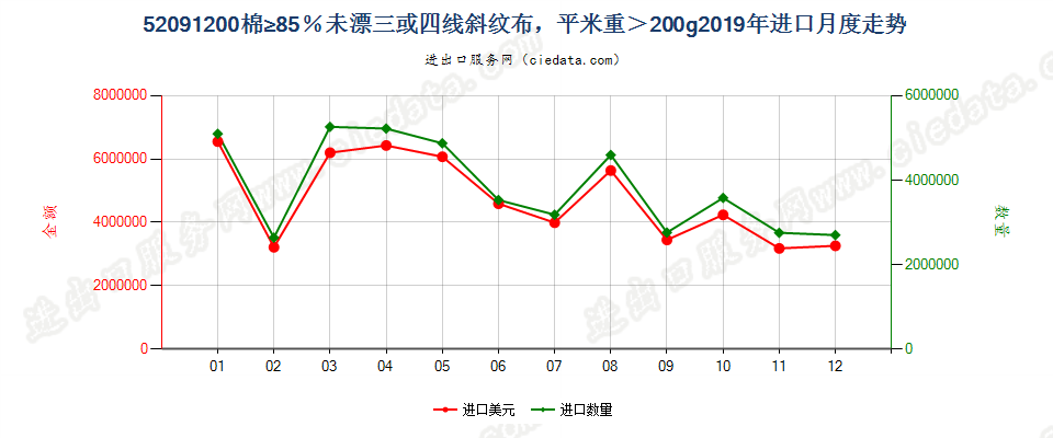 52091200棉≥85％未漂三或四线斜纹布，平米重＞200g进口2019年月度走势图