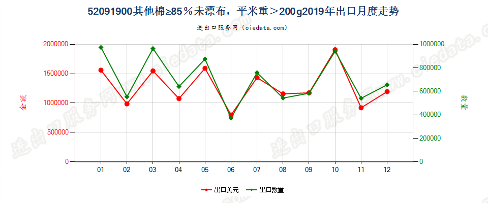 52091900其他棉≥85％未漂布，平米重＞200g出口2019年月度走势图