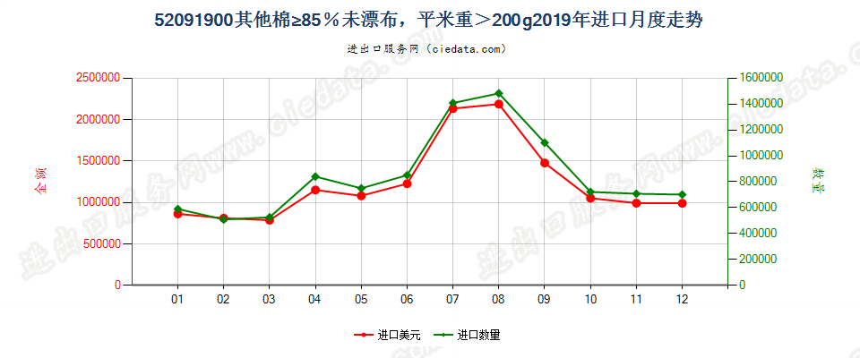 52091900其他棉≥85％未漂布，平米重＞200g进口2019年月度走势图