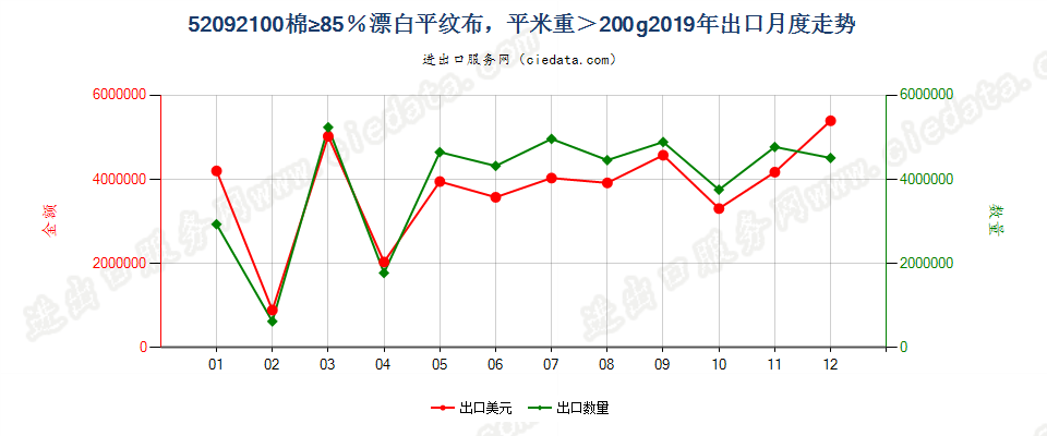 52092100棉≥85％漂白平纹布，平米重＞200g出口2019年月度走势图