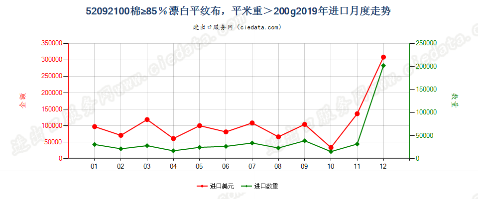 52092100棉≥85％漂白平纹布，平米重＞200g进口2019年月度走势图