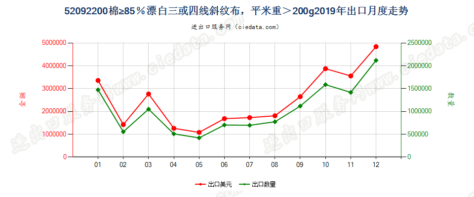 52092200棉≥85％漂白三或四线斜纹布，平米重＞200g出口2019年月度走势图