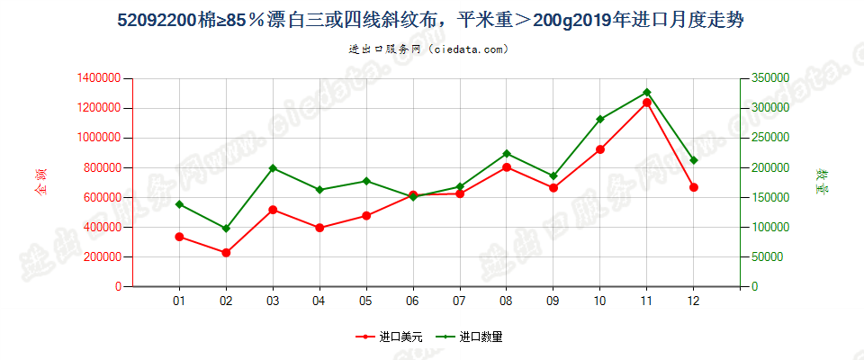 52092200棉≥85％漂白三或四线斜纹布，平米重＞200g进口2019年月度走势图