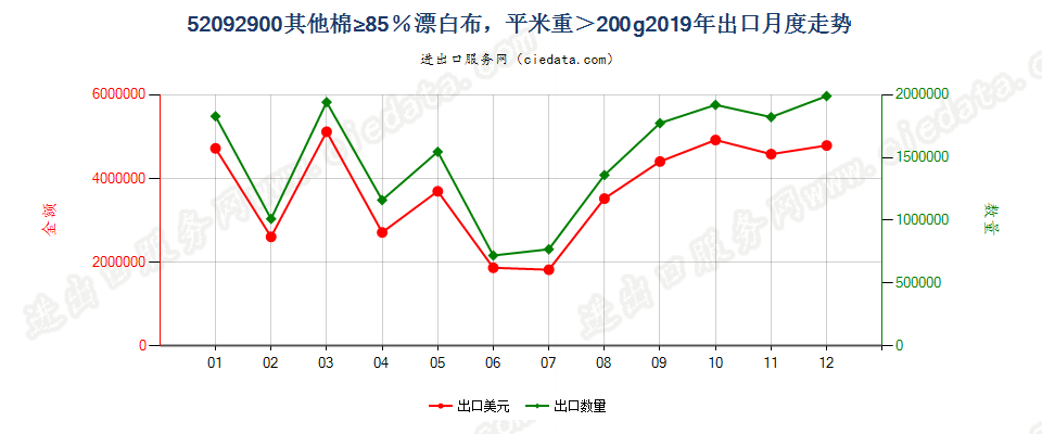 52092900其他棉≥85％漂白布，平米重＞200g出口2019年月度走势图