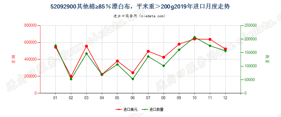 52092900其他棉≥85％漂白布，平米重＞200g进口2019年月度走势图