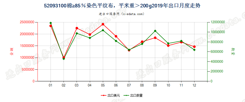 52093100棉≥85％染色平纹布，平米重＞200g出口2019年月度走势图