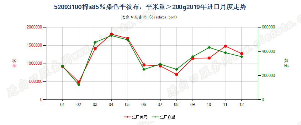 52093100棉≥85％染色平纹布，平米重＞200g进口2019年月度走势图