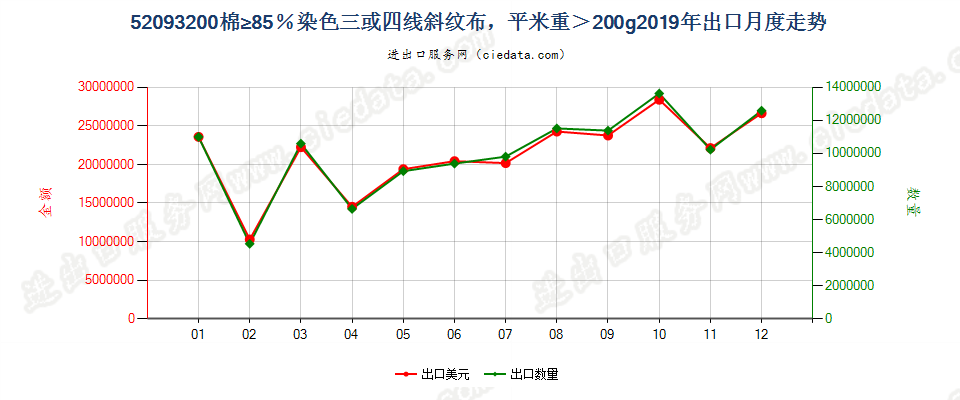 52093200棉≥85％染色三或四线斜纹布，平米重＞200g出口2019年月度走势图