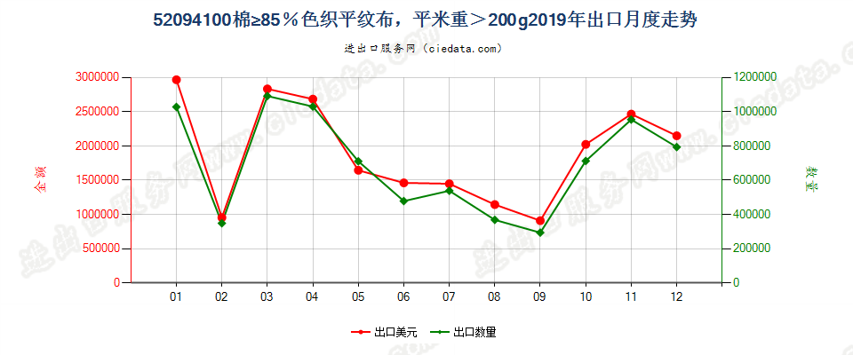 52094100棉≥85％色织平纹布，平米重＞200g出口2019年月度走势图