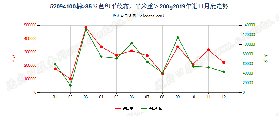 52094100棉≥85％色织平纹布，平米重＞200g进口2019年月度走势图