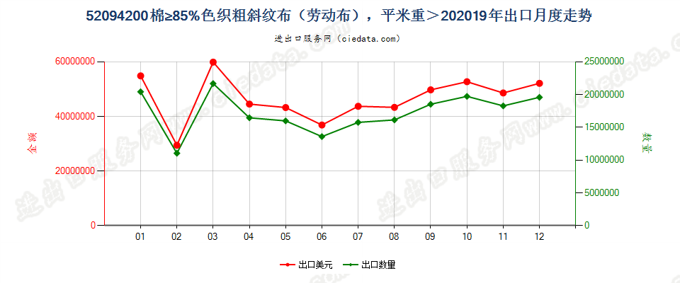 52094200棉≥85%色织粗斜纹布（劳动布），平米重＞20出口2019年月度走势图