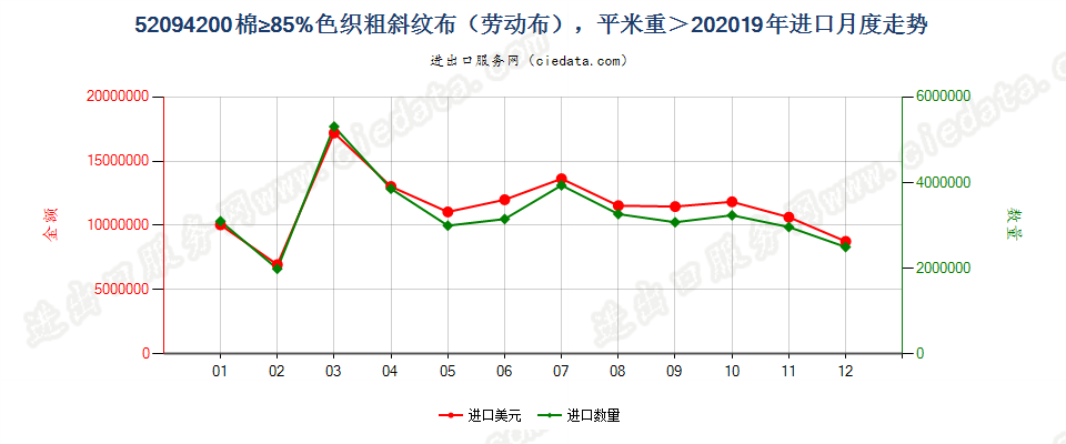 52094200棉≥85%色织粗斜纹布（劳动布），平米重＞20进口2019年月度走势图