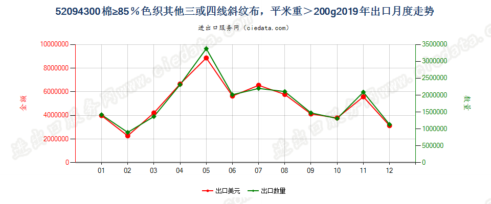 52094300棉≥85％色织其他三或四线斜纹布，平米重＞200g出口2019年月度走势图