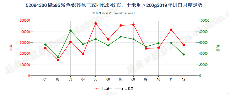 52094300棉≥85％色织其他三或四线斜纹布，平米重＞200g进口2019年月度走势图