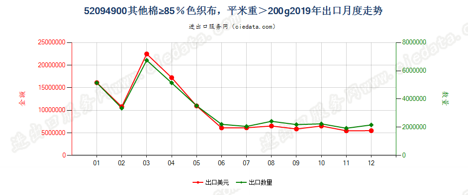 52094900其他棉≥85％色织布，平米重＞200g出口2019年月度走势图