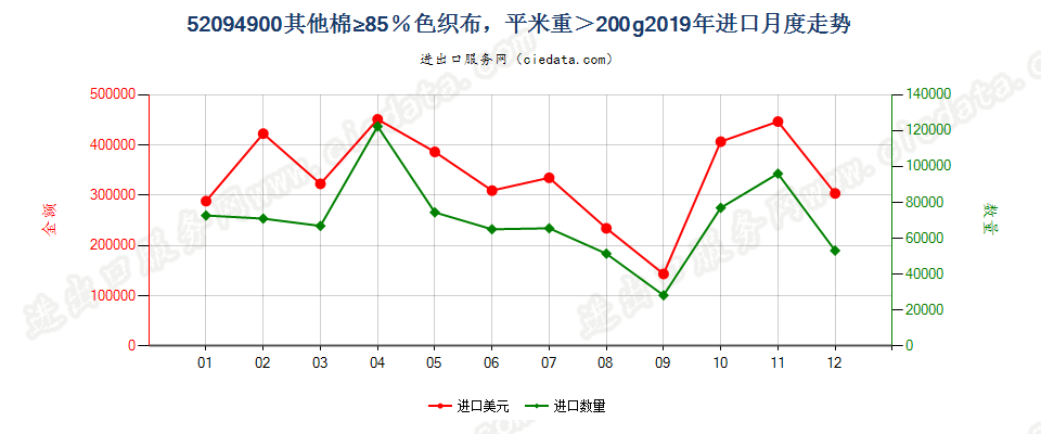 52094900其他棉≥85％色织布，平米重＞200g进口2019年月度走势图